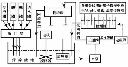 無土栽培，無土栽培技術，無土栽培設備
